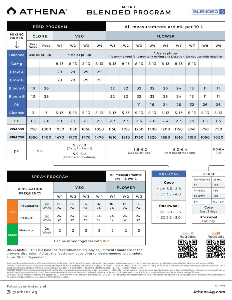 Athena Ag Feed Chart